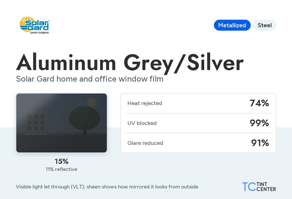 Solar Gard Aluminum Grey/Silver home and office window film (metallized, steel): 15% VLT