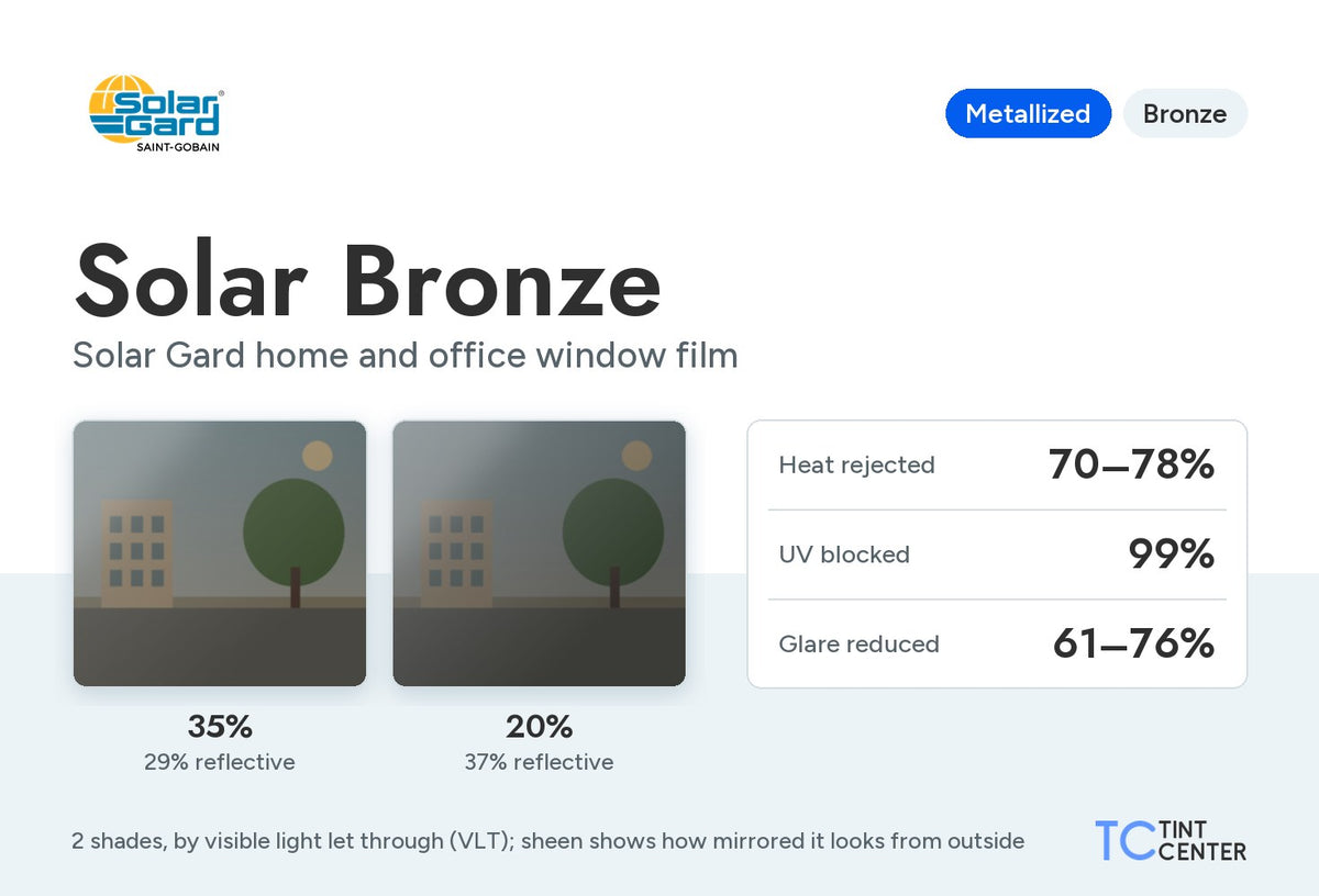Solar Gard Solar Bronze home and office window film (metallized, bronze): 2 shades from 35% to 20% VLT