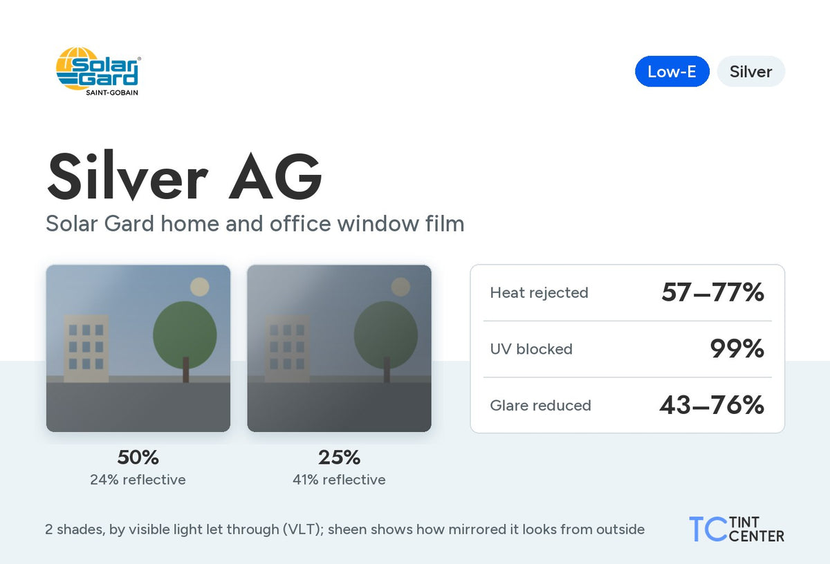 Solar Gard Silver AG home and office window film (low-e, silver): 2 shades from 50% to 25% VLT
