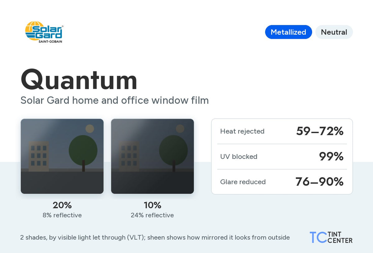 Solar Gard Quantum home and office window film (metallized, neutral): 2 shades from 20% to 10% VLT